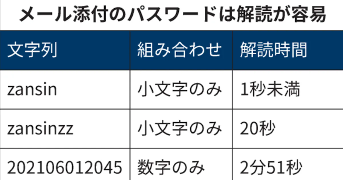 パスワード6文字 1秒未満で突破 メールのファイル 日本経済新聞 パスワード6文字 1秒未満で突破 メールのファイル 日本経済新聞