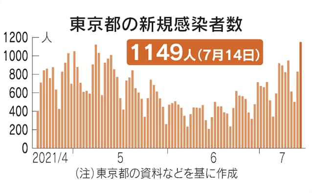 新型コロナ 東京都 新たに1149人感染 5月の 第4波 ピーク超え 日本経済新聞 新型コロナ 東京都 新たに1149人感染 5月の 第4波 ピーク超え 日本経済新聞