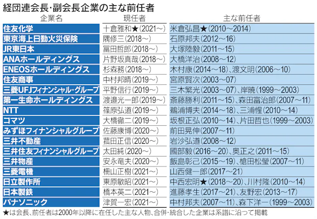 経団連 Esgで軽い存在感 空虚に響く公器宣言 日本経済新聞 経団連 Esgで軽い存在感 空虚に響く公器宣言 日本経済新聞