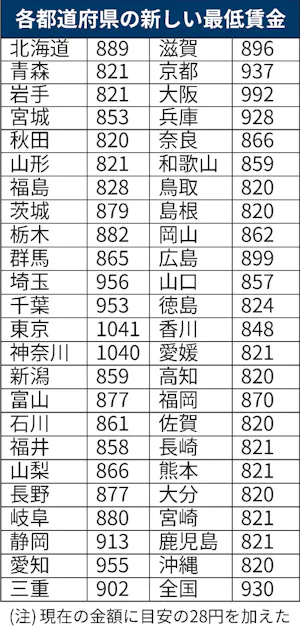 最低賃金3 上げ 全国平均930円 28円増を審議会決定 日本経済新聞