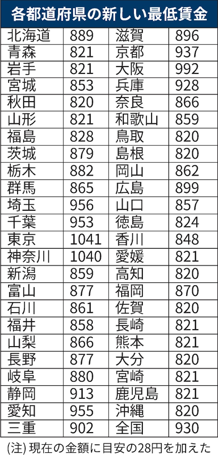 最低賃金3 上げ 全国平均930円 28円増を審議会決定 日本経済新聞