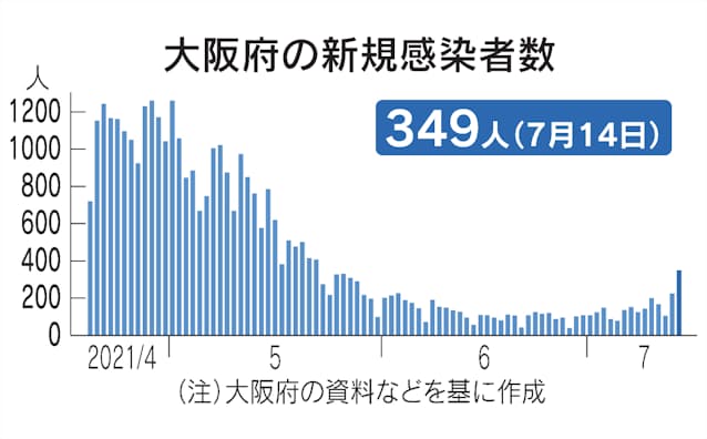 新型コロナ 大阪府 14日の新規感染349人 5月27日以来の300人台 日本経済新聞 新型コロナ 大阪府 14日の新規感染349人 5月27日以来の300人台 日本経済新聞