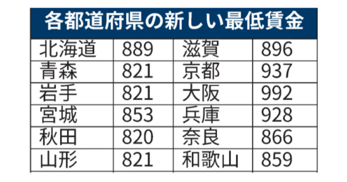 最低賃金3 上げ 全国平均930円 28円増を審議会決定 日本経済新聞