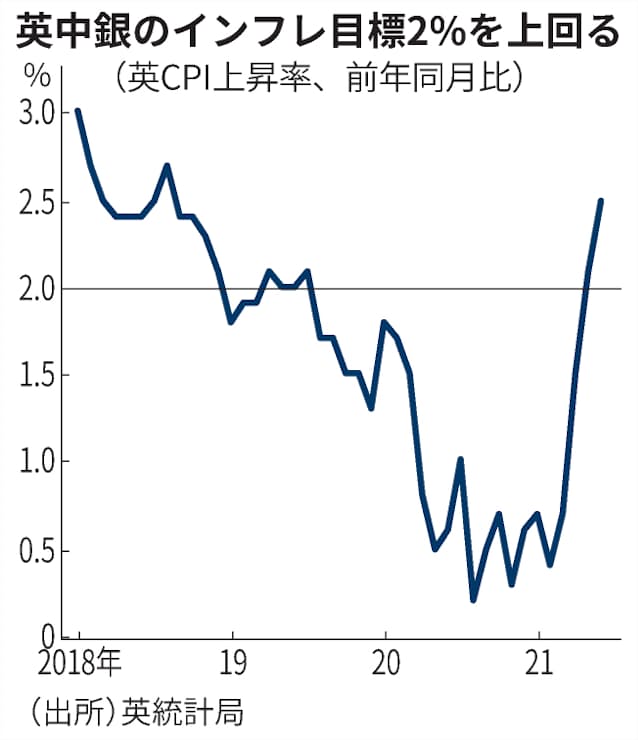 英消費者物価 6月2 5 上昇 2年10カ月ぶり高水準 日本経済新聞