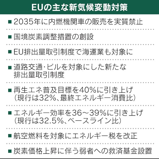 Eu 35年にガソリン車販売禁止 50年排出ゼロへ包括案 日本経済新聞 Eu 35年にガソリン車販売禁止 50年排出ゼロへ包括案 日本経済新聞