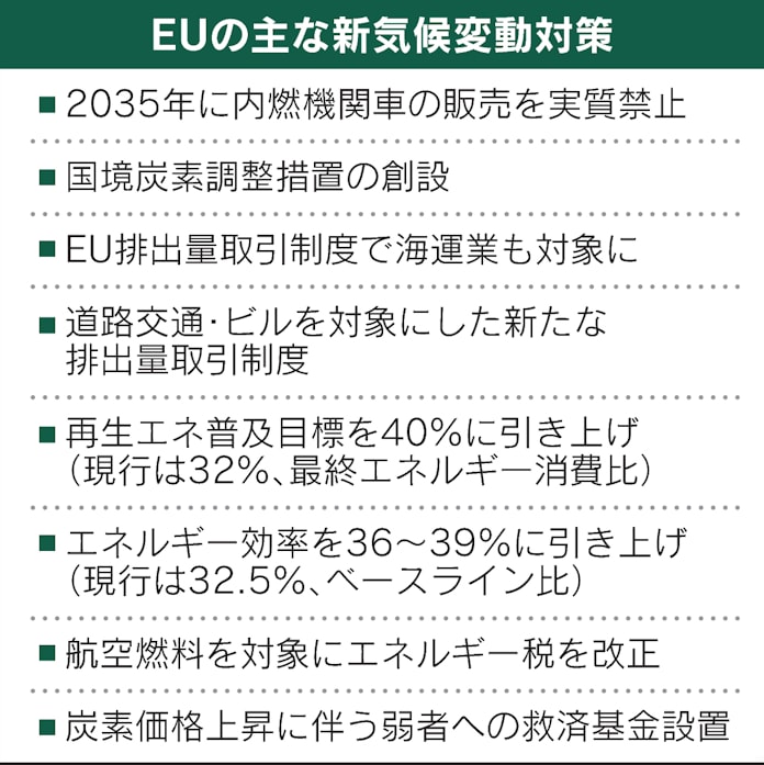Eu 35年にガソリン車販売禁止 50年排出ゼロへ包括案 日本経済新聞 Eu 35年にガソリン車販売禁止 50年排出ゼロへ包括案 日本経済新聞