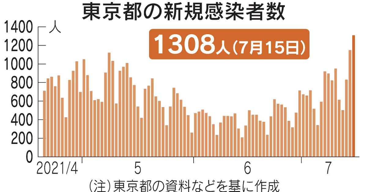 新型コロナ 東京都 新たに1308人感染 7日平均で前週の132 9 日本経済新聞 新型コロナ 東京都 新たに1308人感染 7日平均で前週の132 9 日本経済新聞