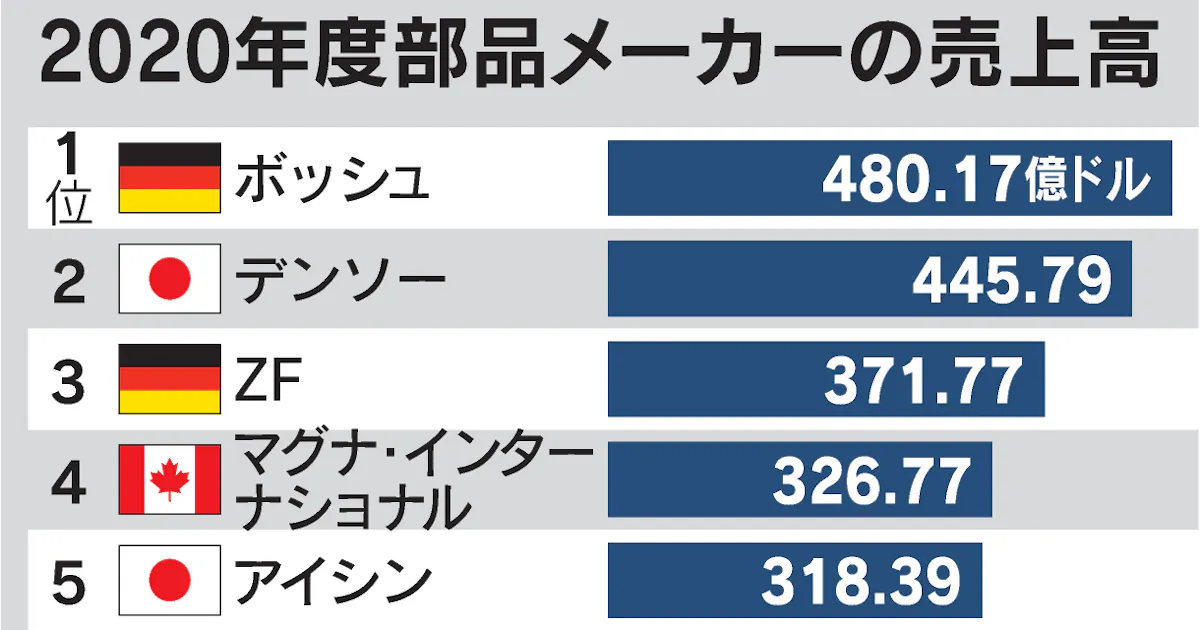 車部品トップ10の規模倍増 ボッシュ2 3倍 欧州勢躍進 日本経済新聞 車部品トップ10の規模倍増 ボッシュ2 3倍 欧州勢躍進 日本経済新聞