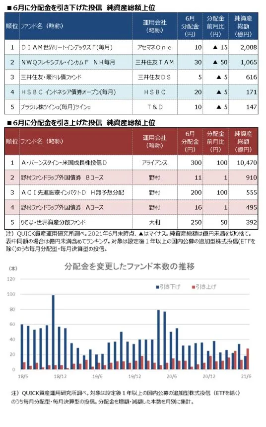 投信分配金 6月は28本が引き上げ 減額は18本 日本経済新聞