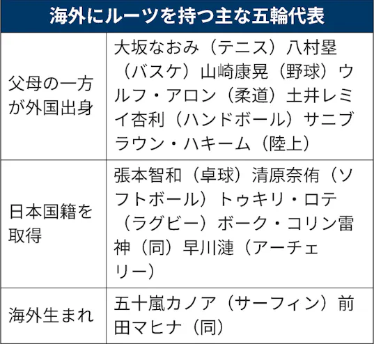 史上最多5人の五輪日本選手団 多彩なルーツを力に 日本経済新聞 史上最多5人の五輪日本選手団 多彩なルーツを力に 日本経済新聞