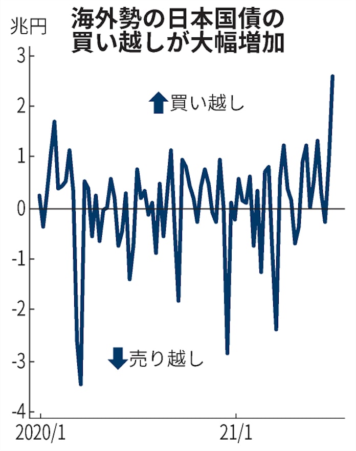 海外勢の日本国債買越額 過去最大に 7月4 10日 日本経済新聞 海外勢の日本国債買越額 過去最大に 7月4 10日 日本経済新聞