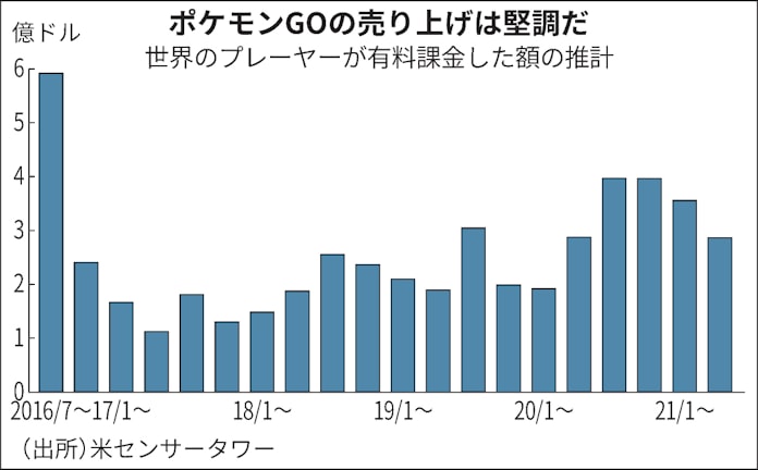 ポケgo 登場5年 課金 今なお年1500億円 日本経済新聞 ポケgo 登場5年 課金 今なお年1500億円 日本経済新聞