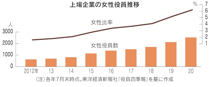 生え抜き女性役員5人の 私が取締役になるまで 日本経済新聞 生え抜き女性役員5人の 私が取締役になるまで 日本経済新聞