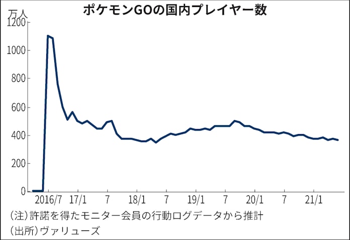ポケgo 登場5年 課金 今なお年1500億円 日本経済新聞 ポケgo 登場5年 課金 今なお年1500億円 日本経済新聞