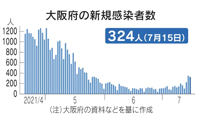 新型コロナ 大阪府 15日の新規感染324人 2日連続で300人台 日本経済新聞 新型コロナ 大阪府 15日の新規感染324人 2日連続で300人台 日本経済新聞