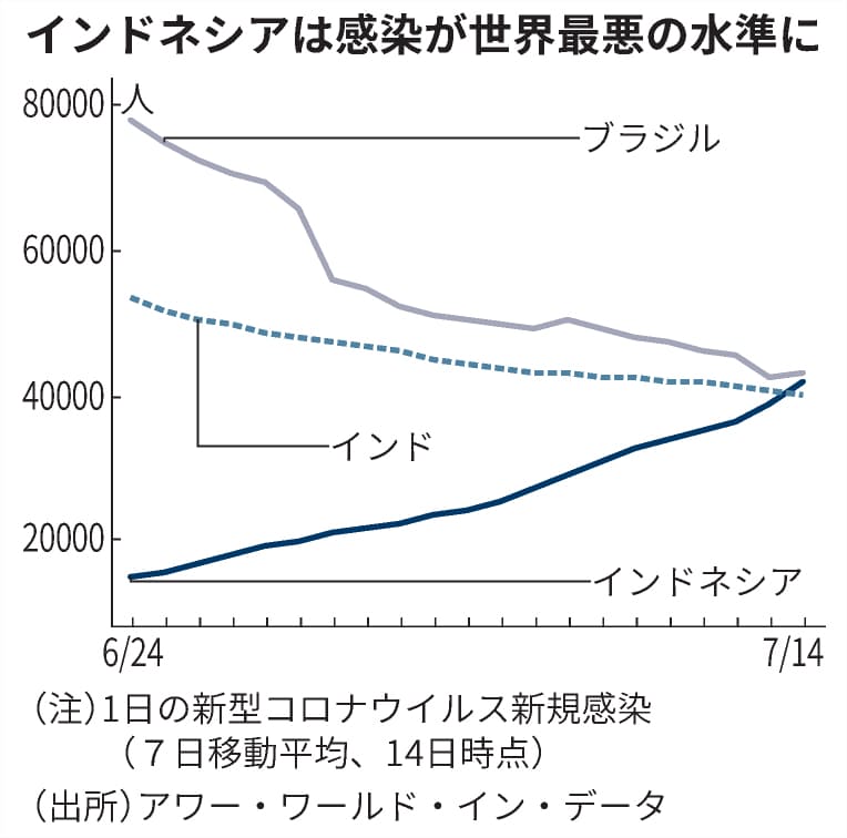 新型コロナ インドネシアの邦人一時退避へ特別便 感染拡大で 日本経済新聞 新型コロナ インドネシアの邦人一時退避へ特別便 感染拡大で 日本経済新聞