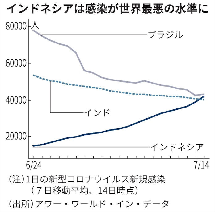新型コロナ インドネシアの邦人一時退避へ特別便 感染拡大で 日本経済新聞 新型コロナ インドネシアの邦人一時退避へ特別便 感染拡大で 日本経済新聞