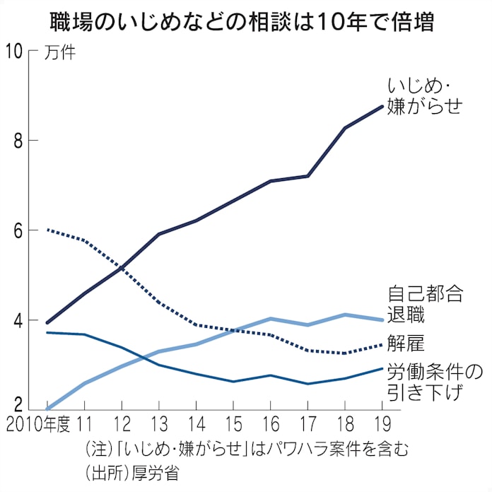 パワハラ対策は道半ば 防止法施行後も被害増 日本経済新聞 パワハラ対策は道半ば 防止法施行後も被害増 日本経済新聞