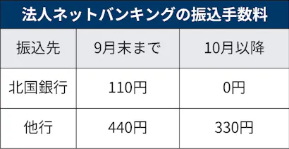 北国銀行 法人インターネットバンキングの手数料無料に 日本経済新聞