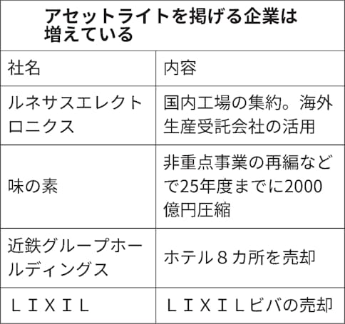 アセットライト経営とは 保有資産軽く 財務改善 日本経済新聞