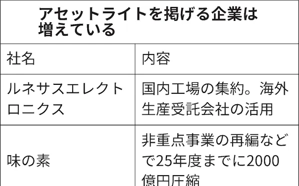 家電大手の アセットライト戦略 設備圧縮だけでは不十分 日本経済新聞