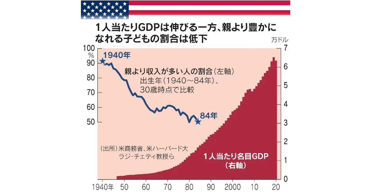 アメリカンドリーム 今は昔 親より豊か 難しく 日本経済新聞