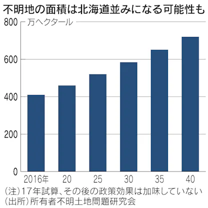 所有者不明土地とは 経済損失6兆円規模 日本経済新聞