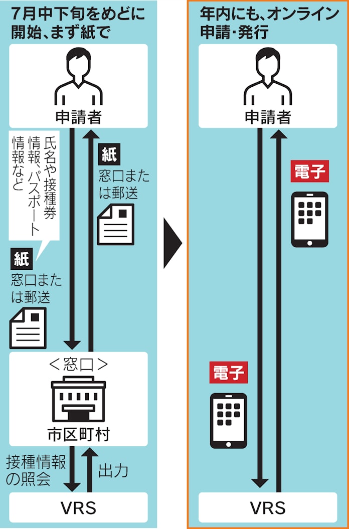 新型コロナ 知っておきたいワクチン証明書 どう申請 海外は 日本経済新聞 新型コロナ 知っておきたいワクチン証明書 どう申請 海外は 日本経済新聞