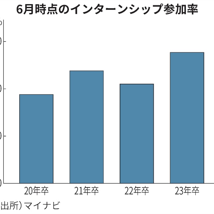 インターン 23年卒の約3割が参加 6月時点 民間調べ 日本経済新聞 インターン 23年卒の約3割が参加 6月時点 民間調べ 日本経済新聞