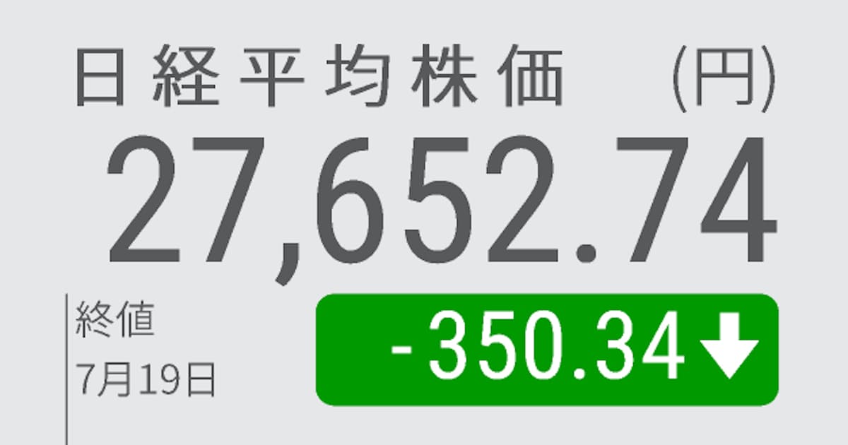 日経平均続落 終値350円安の2万7652円 日本経済新聞 日経平均続落 終値350円安の2万7652円 日本経済新聞