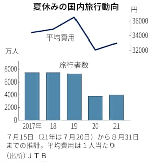 夏休みの旅行 2019年比4割減 Jtb予測 日本経済新聞