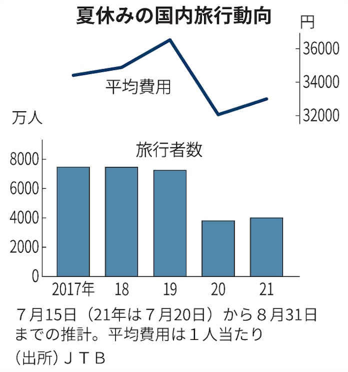 夏休みの旅行 2019年比4割減 Jtb予測 日本経済新聞