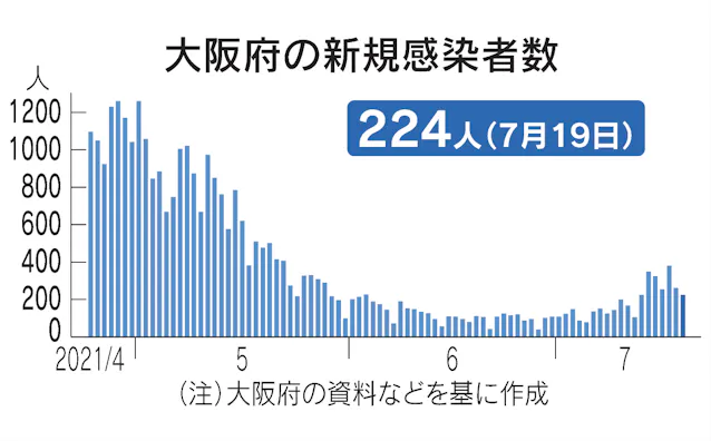 新型コロナ 大阪府 19日の新規感染224人 新型コロナ 日本経済新聞 新型コロナ 大阪府 19日の新規感染224人 新型コロナ 日本経済新聞