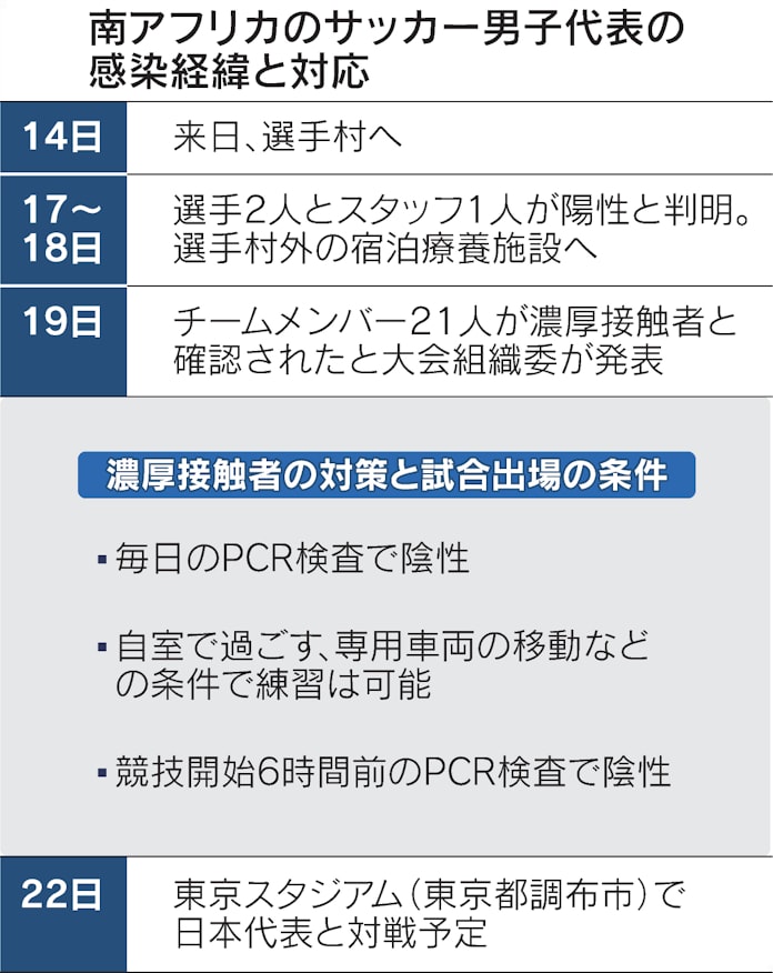 南ア 陽性 波紋 サッカー初戦どうなる 22日に日本戦 日本経済新聞 南ア 陽性 波紋 サッカー初戦どうなる 22日に日本戦 日本経済新聞