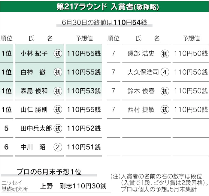 6月末予想 1銭差で4人が首位並ぶ 円 ドルダービー 日本経済新聞 6月末予想 1銭差で4人が首位並ぶ 円 ドルダービー 日本経済新聞