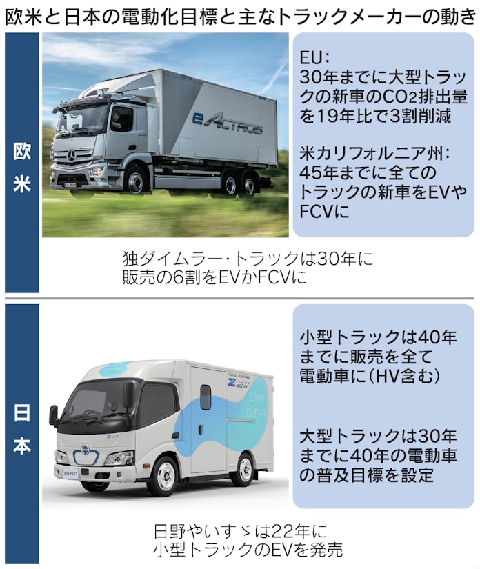 日野 いすゞ Evトラックで中国勢と火花 慎重一転 日本経済新聞 日野 いすゞ Evトラックで中国勢と火花 慎重一転 日本経済新聞