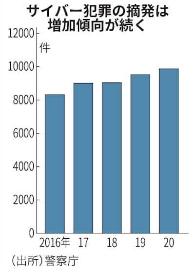 サイバー犯罪摘発最多 国内外で身代金要求型 警察白書 日本経済新聞