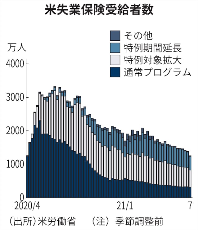 米失業保険申請 41 9万人 約2カ月ぶり高水準 日本経済新聞 米失業保険申請 41 9万人 約2カ月ぶり高水準 日本経済新聞