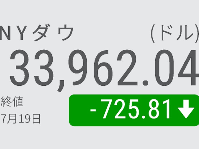 Nyダウ725ドル安 9カ月ぶり下落幅 感染拡大を警戒 日本経済新聞 Nyダウ725ドル安 9カ月ぶり下落幅 感染拡大を警戒 日本経済新聞