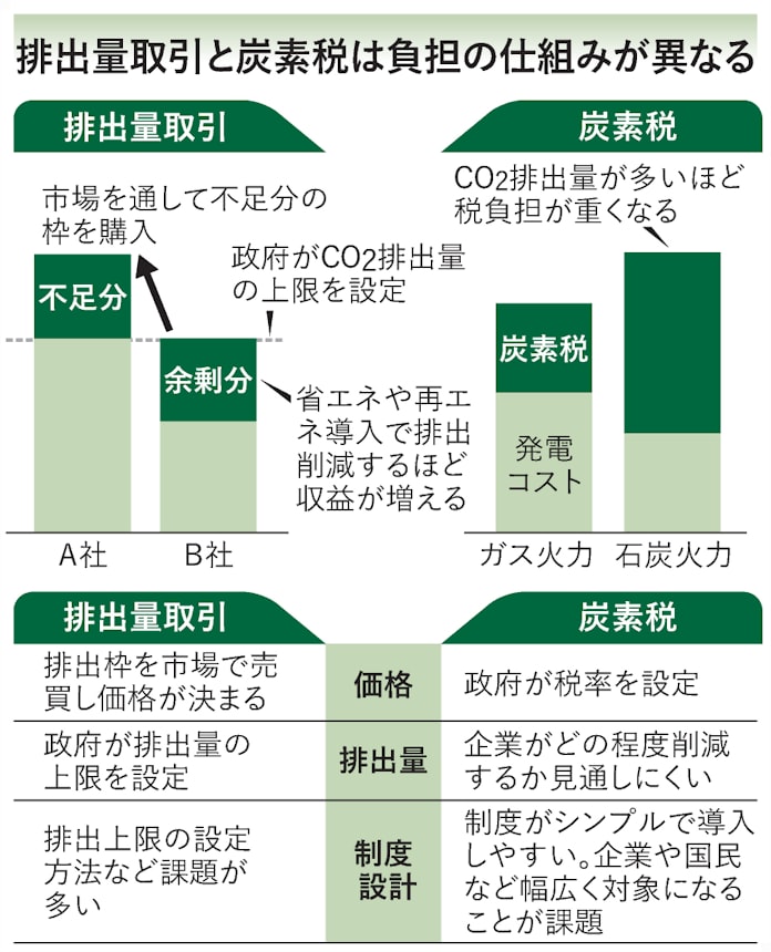 炭素価格とは 排出量取引市場 欧州で先行 日本経済新聞
