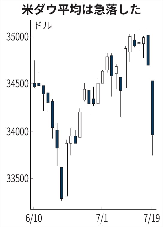 Nyダウ725ドル安 9カ月ぶり下落幅 感染拡大を警戒 日本経済新聞 Nyダウ725ドル安 9カ月ぶり下落幅 感染拡大を警戒 日本経済新聞