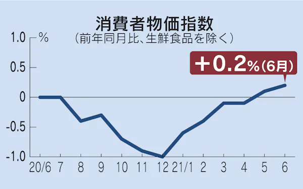 消費者物価 4月0 1 低下 9カ月連続マイナス 日本経済新聞