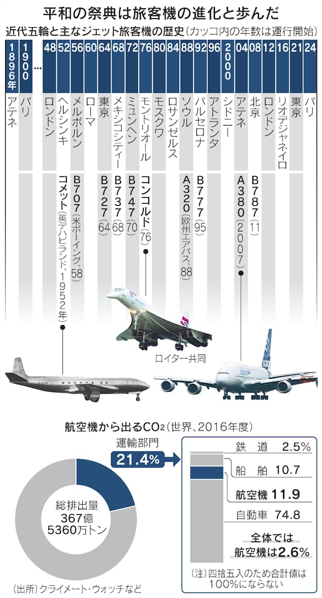 飛ぶ で占う五輪の未来図 より速く高くも脱炭素で 日本経済新聞 飛ぶ で占う五輪の未来図 より速く高くも脱炭素で 日本経済新聞
