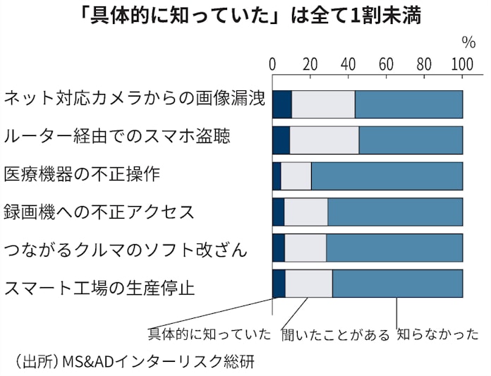 家庭のiot機器 サイバー攻撃の脅威認識は1割未満 日本経済新聞