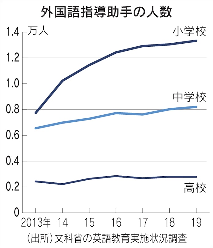 英語で教える教員 不足 入試優先 世界と距離 日本経済新聞 英語で教える教員 不足 入試優先 世界と距離 日本経済新聞