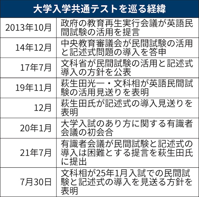 民間英語と記述式の導入断念 25年共通テストで文科省 日本経済新聞