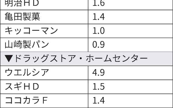 コメリ のニュース一覧 日本経済新聞 コメリ のニュース一覧 日本経済新聞