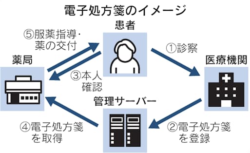 電子処方箋とは 服薬の履歴 確認しやすく 日本経済新聞 電子処方箋とは 服薬の履歴 確認しやすく 日本経済新聞