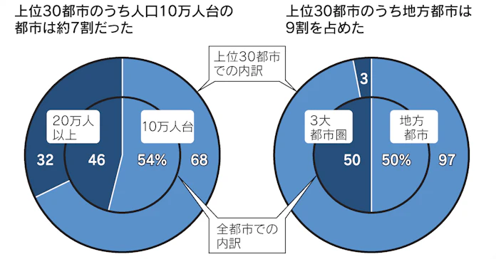 新型コロナ 多様な働き方 10万人都市 に潜在力 首位は石川 小松 日本経済新聞