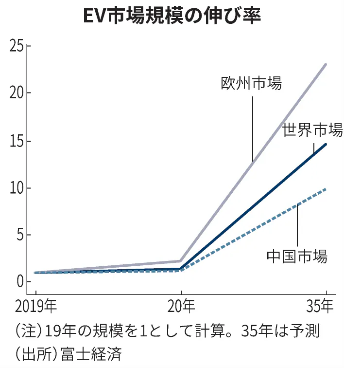 Ev世界市場 35年に11倍の2418万台 20年比 民間予測 日本経済新聞